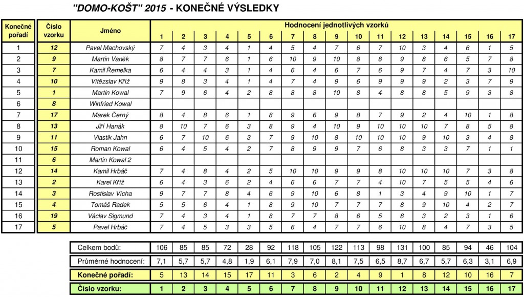 Výsledky_košt_2015
